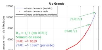 RIO GRANDE E PELOTAS CONTINUAM COM ACELERAÇÕES E TENDÊNCIAS DE CRESCIMENTO DE CASOS DE COVID-19