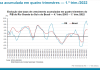 PIB DO RS TEM QUEDA DE 3,8% NO PRIMEIRO TRIMESTRE DE 2022