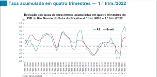 PIB DO RS TEM QUEDA DE 3,8% NO PRIMEIRO TRIMESTRE DE 2022