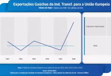 EXPORTAÇÕES DA INDÚSTRIA GAÚCHA À UNIÃO EUROPEIA SOBEM 53% NO PRIMEIRO MÊS DE ACORSO MERCOSUL-UE