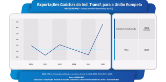 EXPORTAÇÕES DA INDÚSTRIA GAÚCHA À UNIÃO EUROPEIA SOBEM 53% NO PRIMEIRO MÊS DE ACORSO MERCOSUL-UE