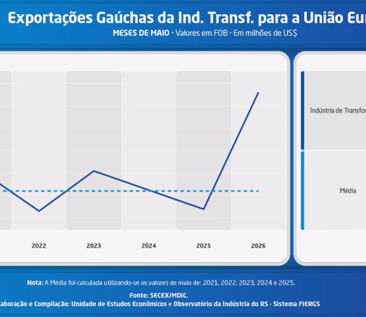 EXPORTAÇÕES DA INDÚSTRIA GAÚCHA À UNIÃO EUROPEIA SOBEM 53% NO PRIMEIRO MÊS DE ACORSO MERCOSUL-UE